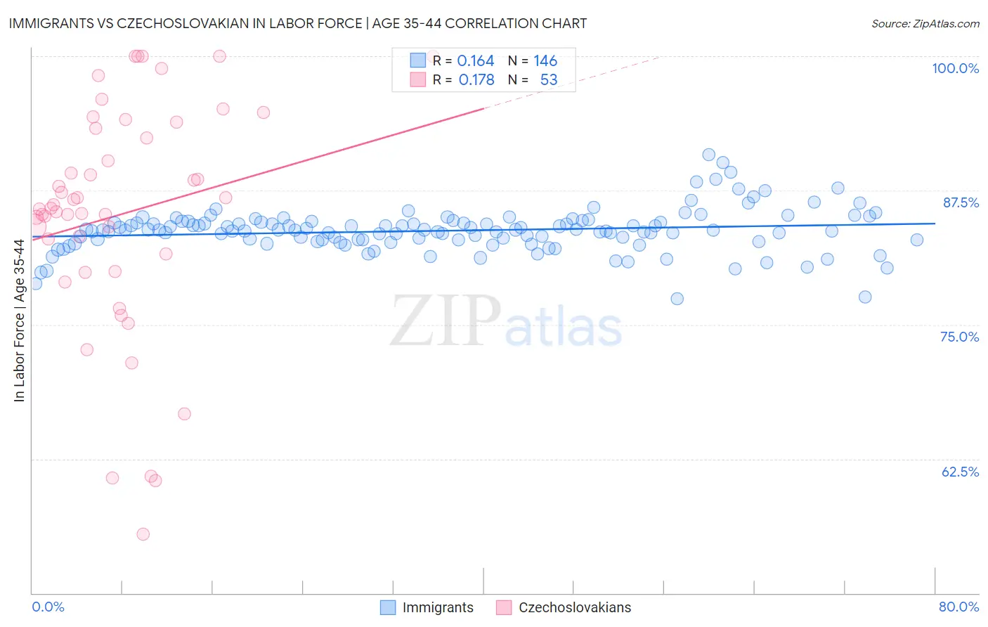 Immigrants vs Czechoslovakian In Labor Force | Age 35-44
