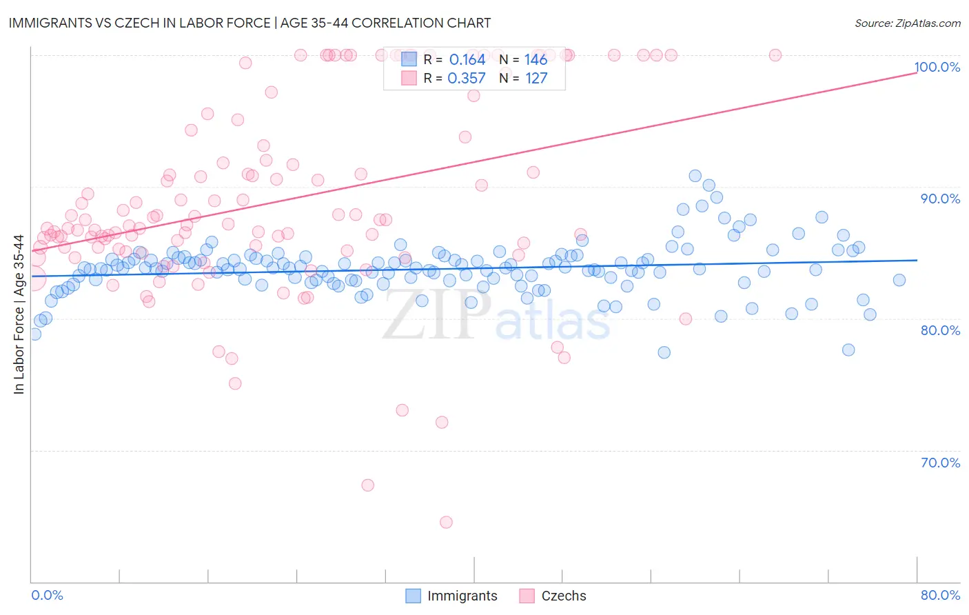 Immigrants vs Czech In Labor Force | Age 35-44