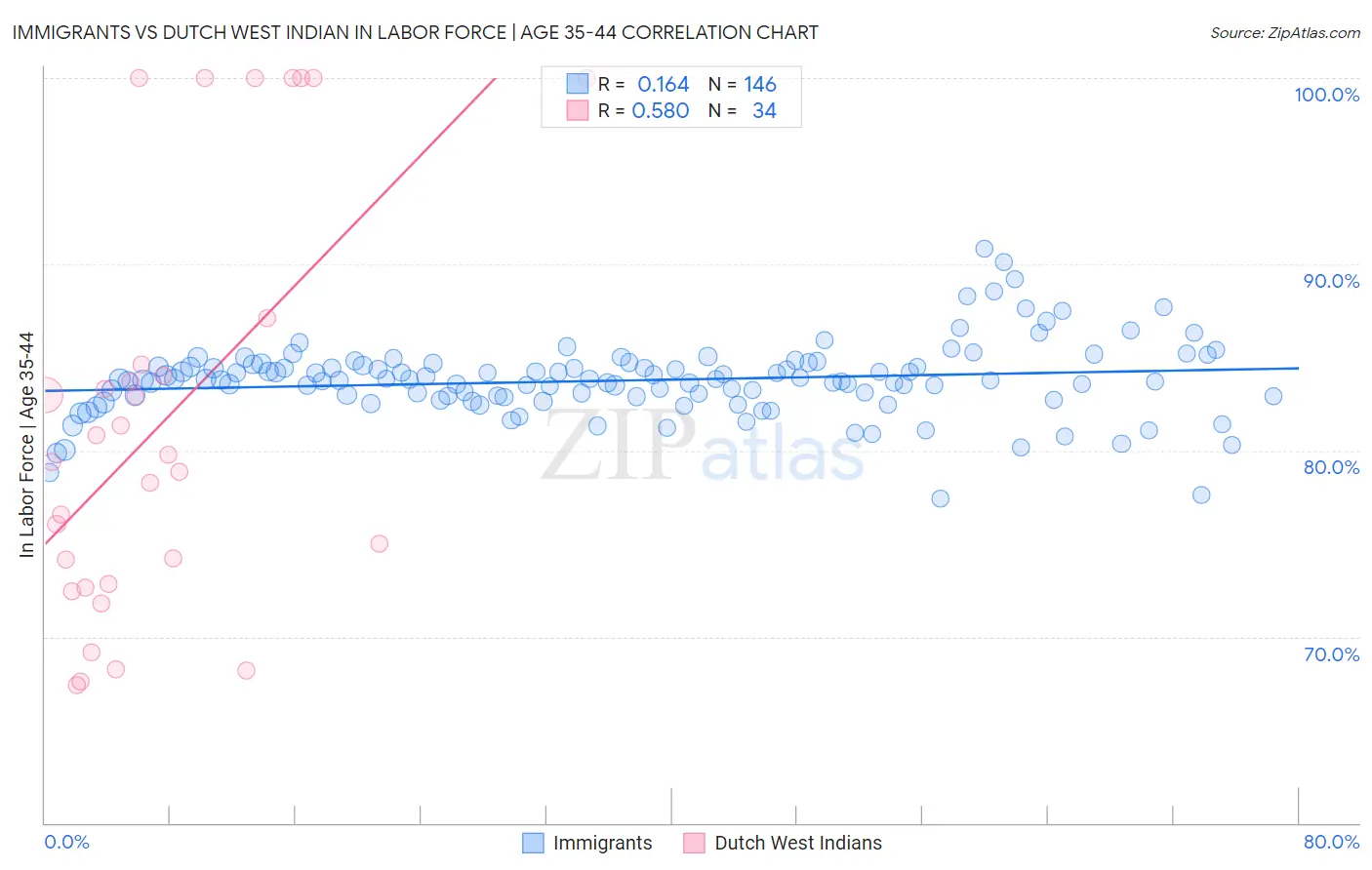 Immigrants vs Dutch West Indian In Labor Force | Age 35-44
