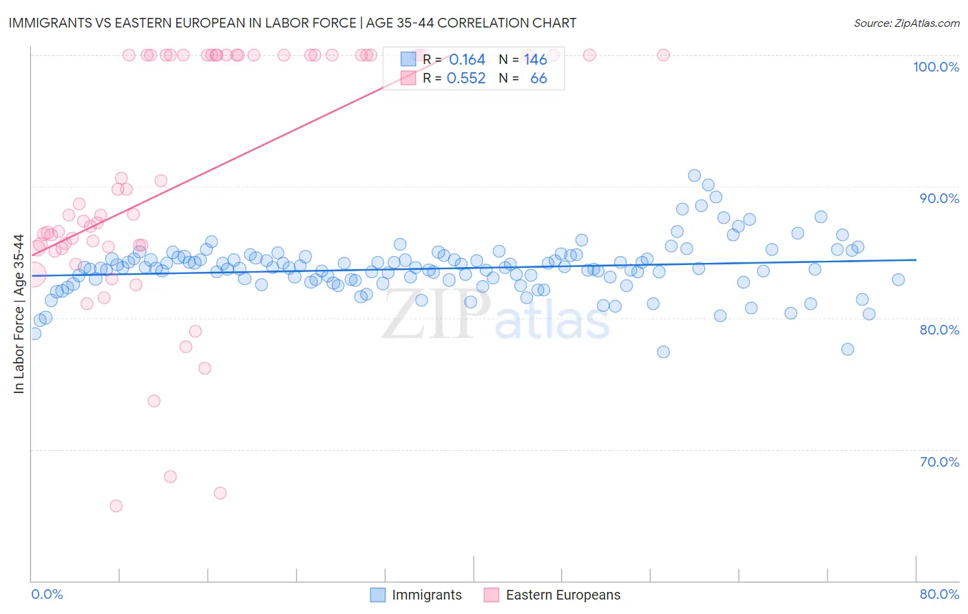 Immigrants vs Eastern European In Labor Force | Age 35-44