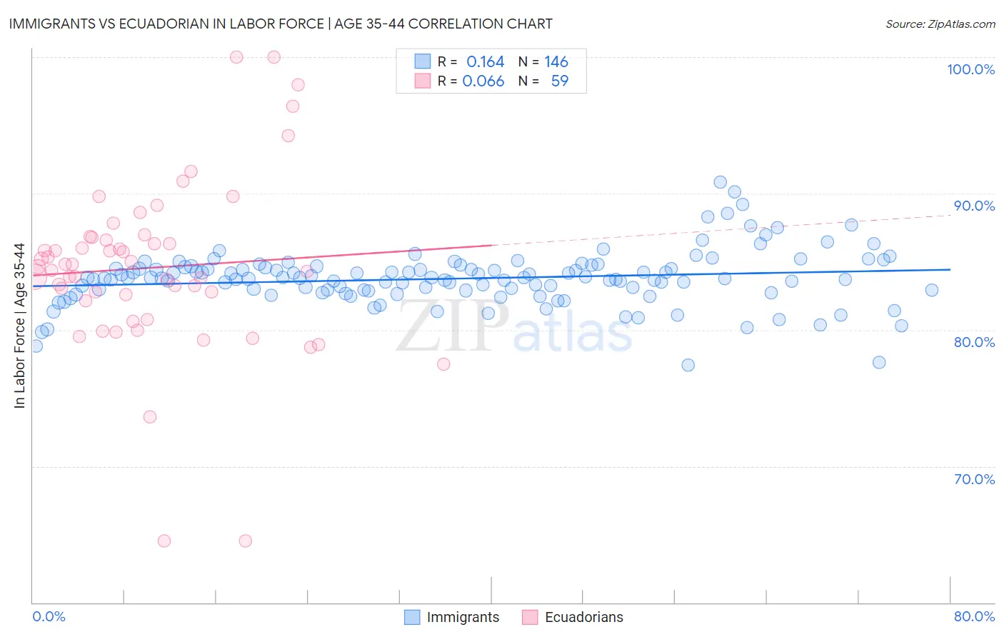 Immigrants vs Ecuadorian In Labor Force | Age 35-44