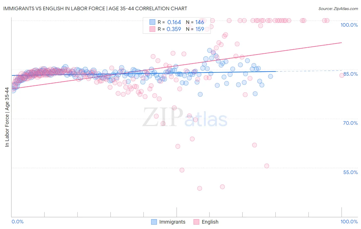 Immigrants vs English In Labor Force | Age 35-44