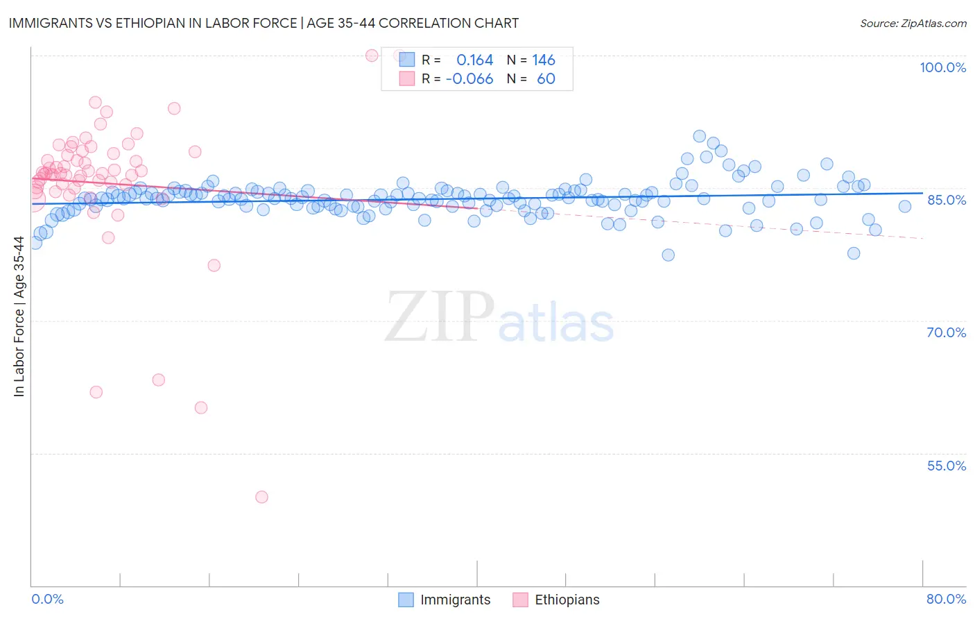 Immigrants vs Ethiopian In Labor Force | Age 35-44