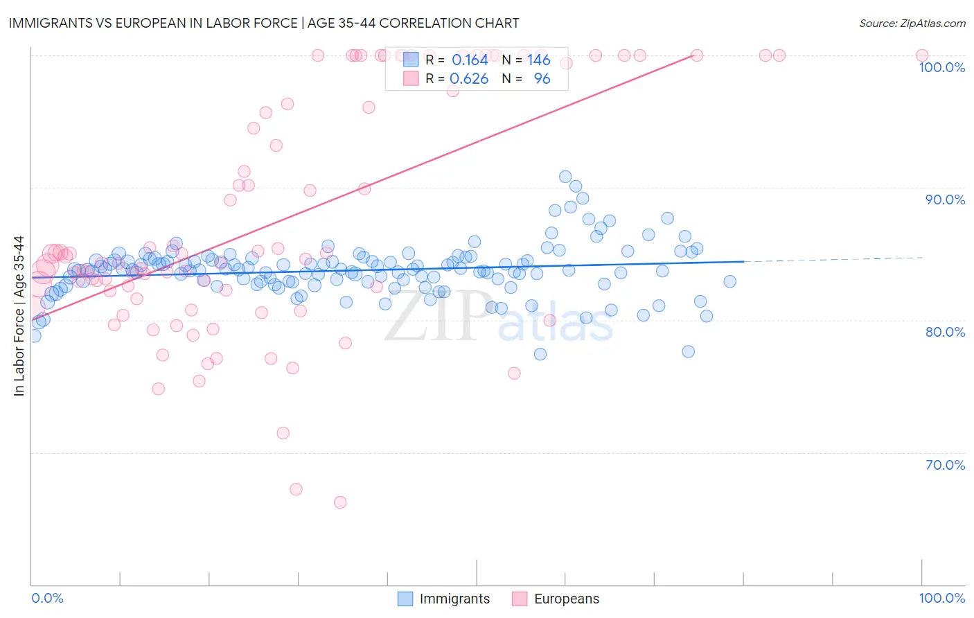 Immigrants vs European In Labor Force | Age 35-44