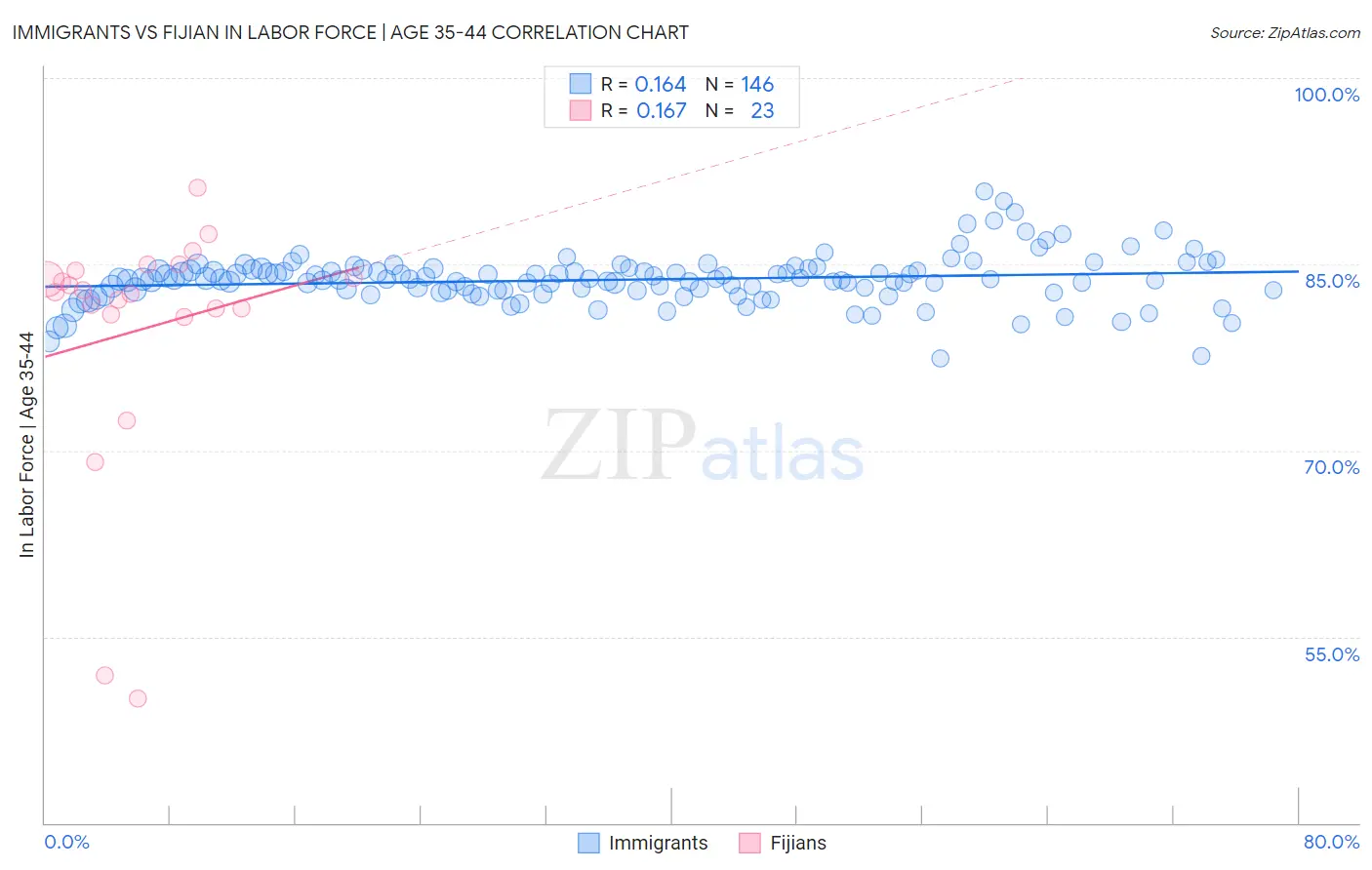 Immigrants vs Fijian In Labor Force | Age 35-44