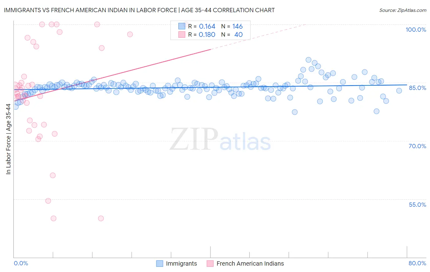 Immigrants vs French American Indian In Labor Force | Age 35-44