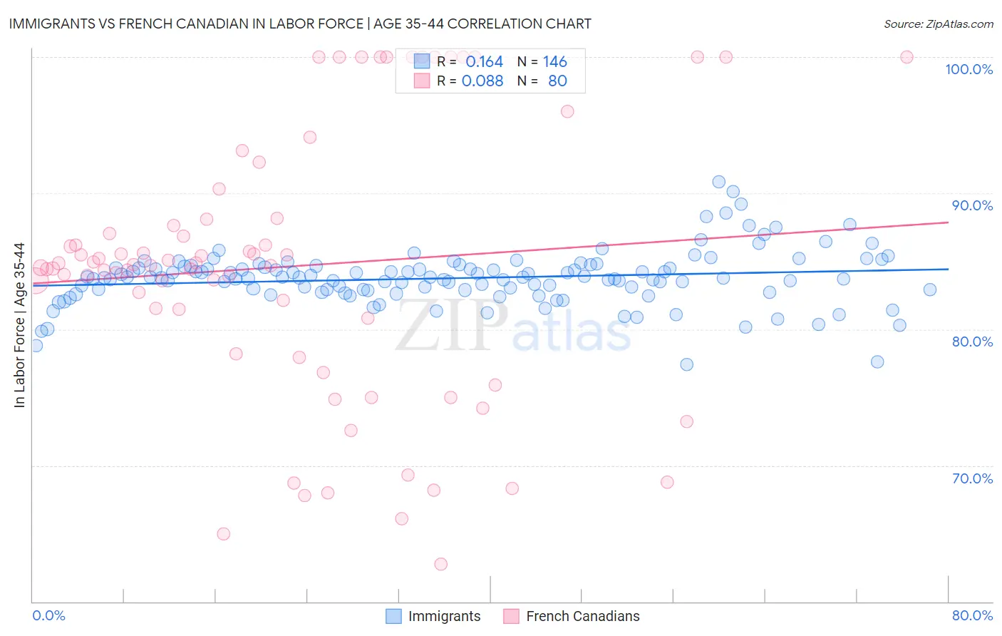 Immigrants vs French Canadian In Labor Force | Age 35-44