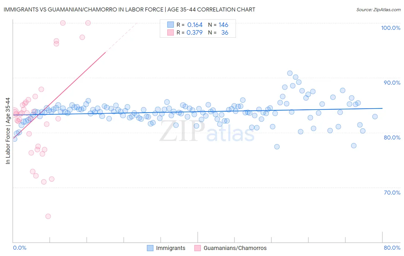 Immigrants vs Guamanian/Chamorro In Labor Force | Age 35-44