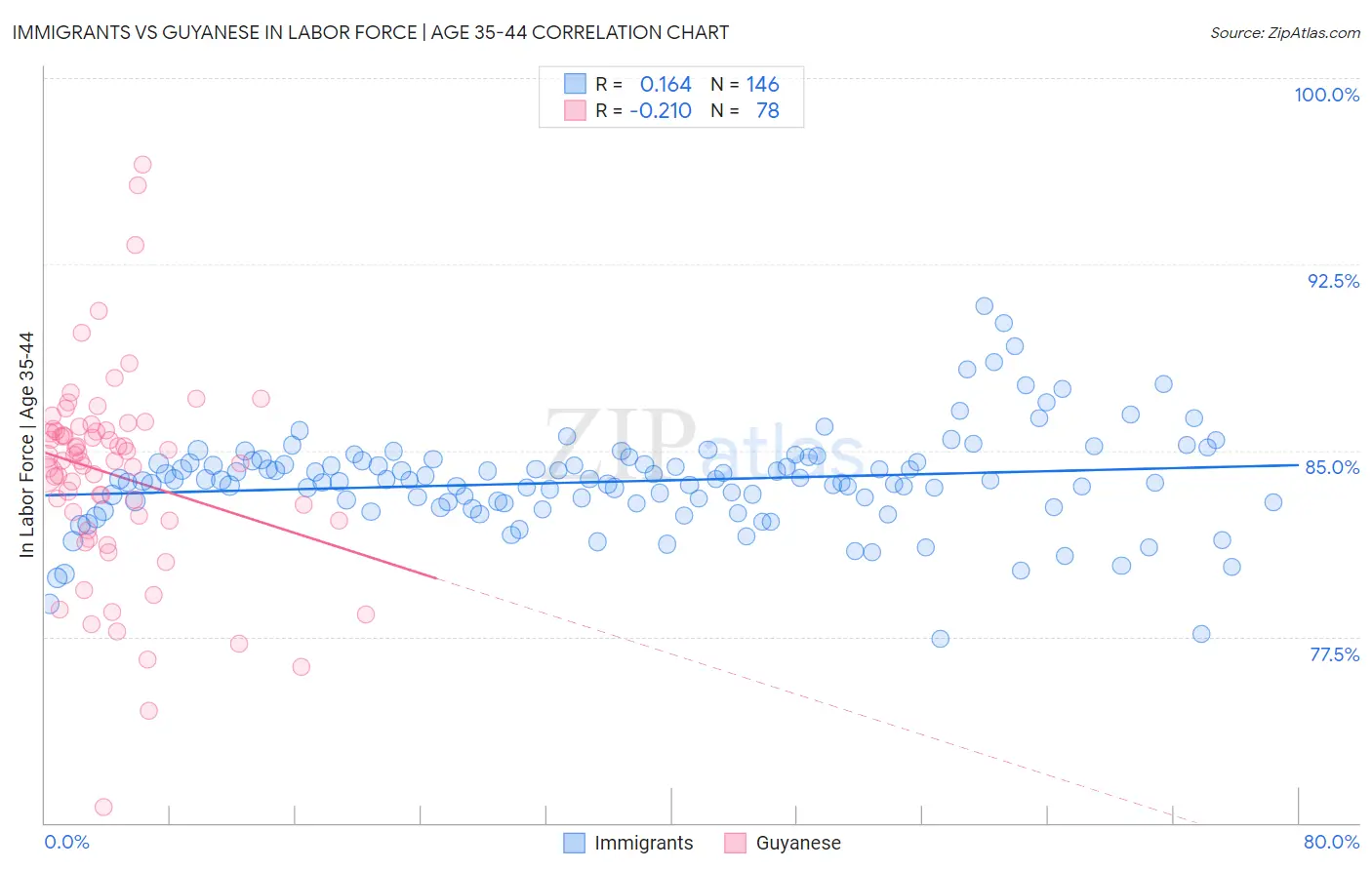 Immigrants vs Guyanese In Labor Force | Age 35-44