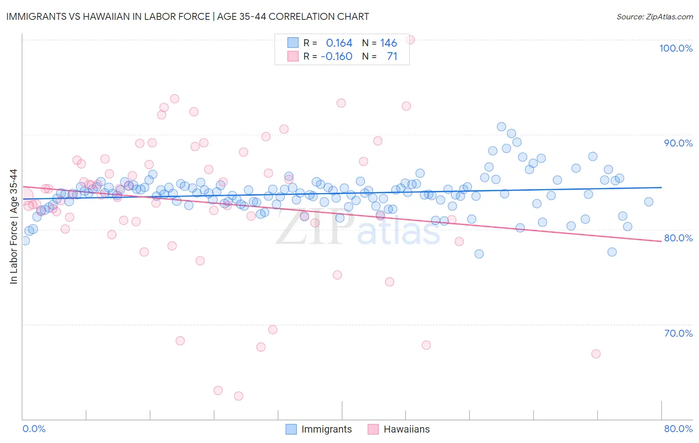 Immigrants vs Hawaiian In Labor Force | Age 35-44