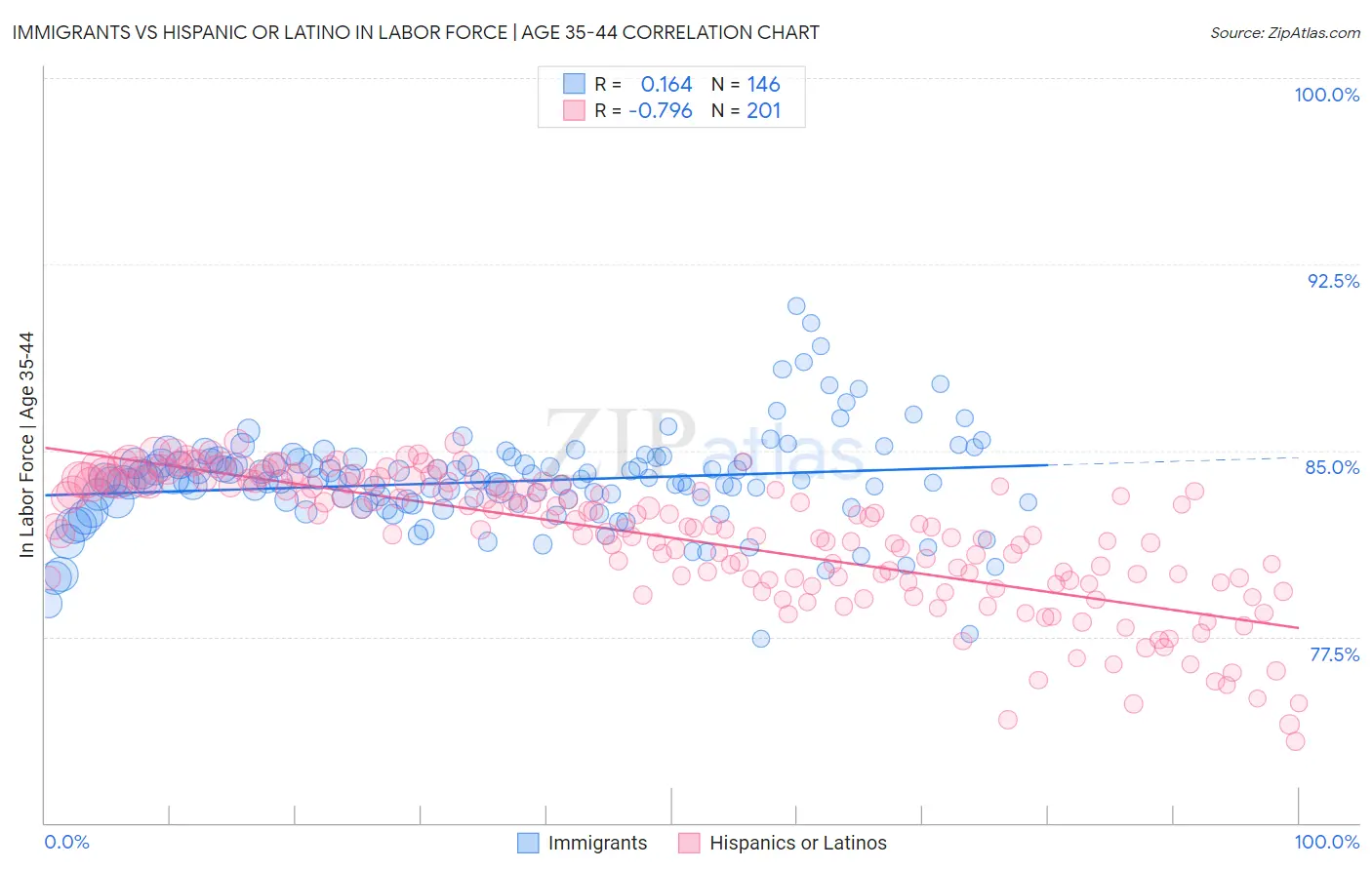 Immigrants vs Hispanic or Latino In Labor Force | Age 35-44