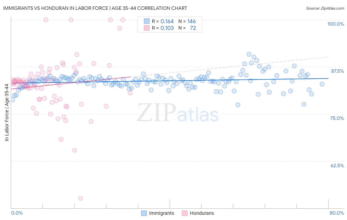 Immigrants vs Honduran In Labor Force | Age 35-44