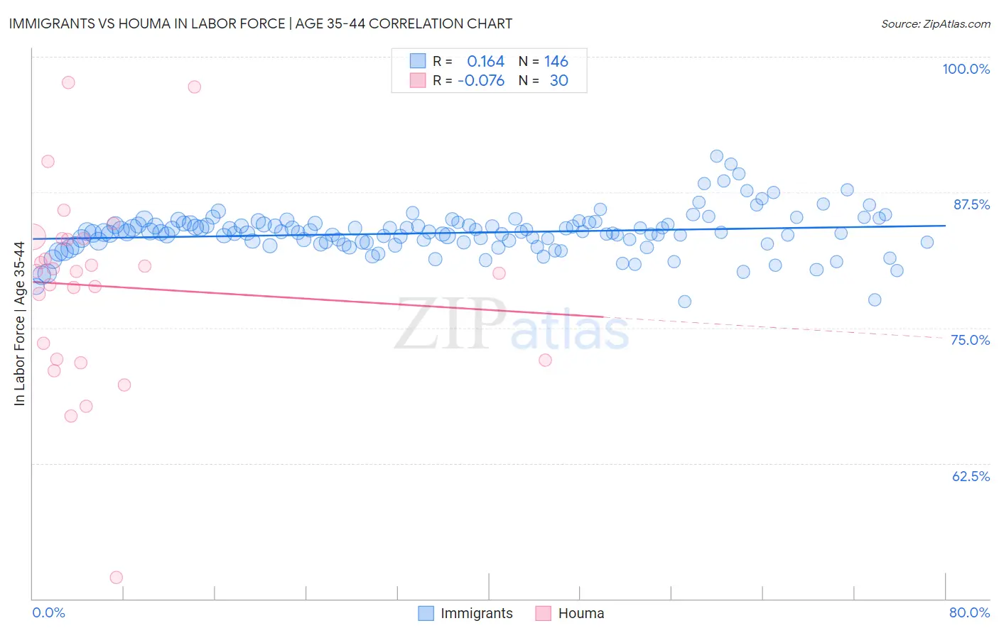 Immigrants vs Houma In Labor Force | Age 35-44