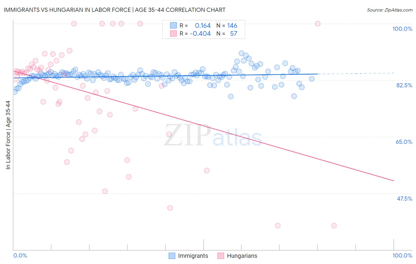 Immigrants vs Hungarian In Labor Force | Age 35-44