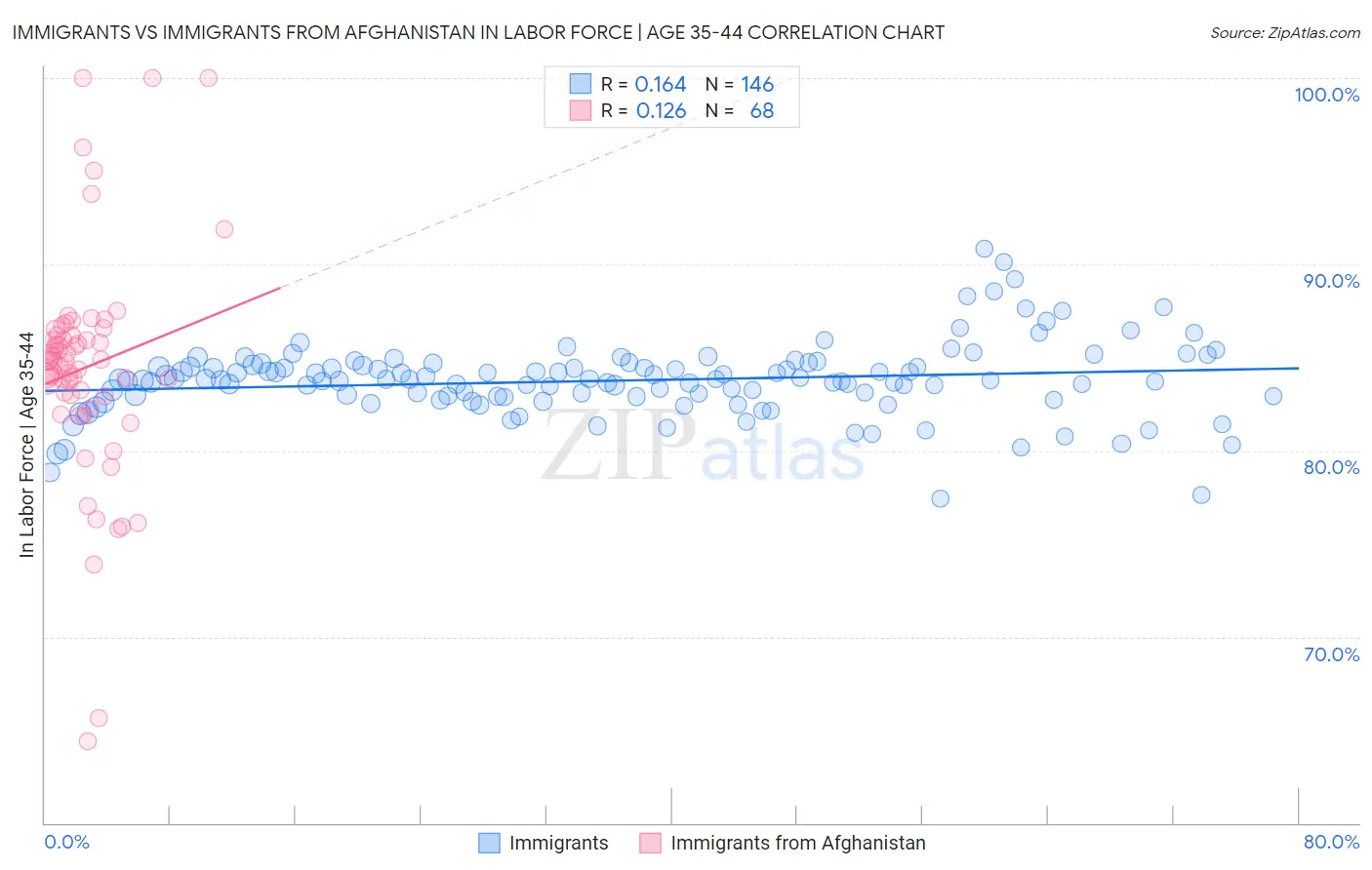 Immigrants vs Immigrants from Afghanistan In Labor Force | Age 35-44
