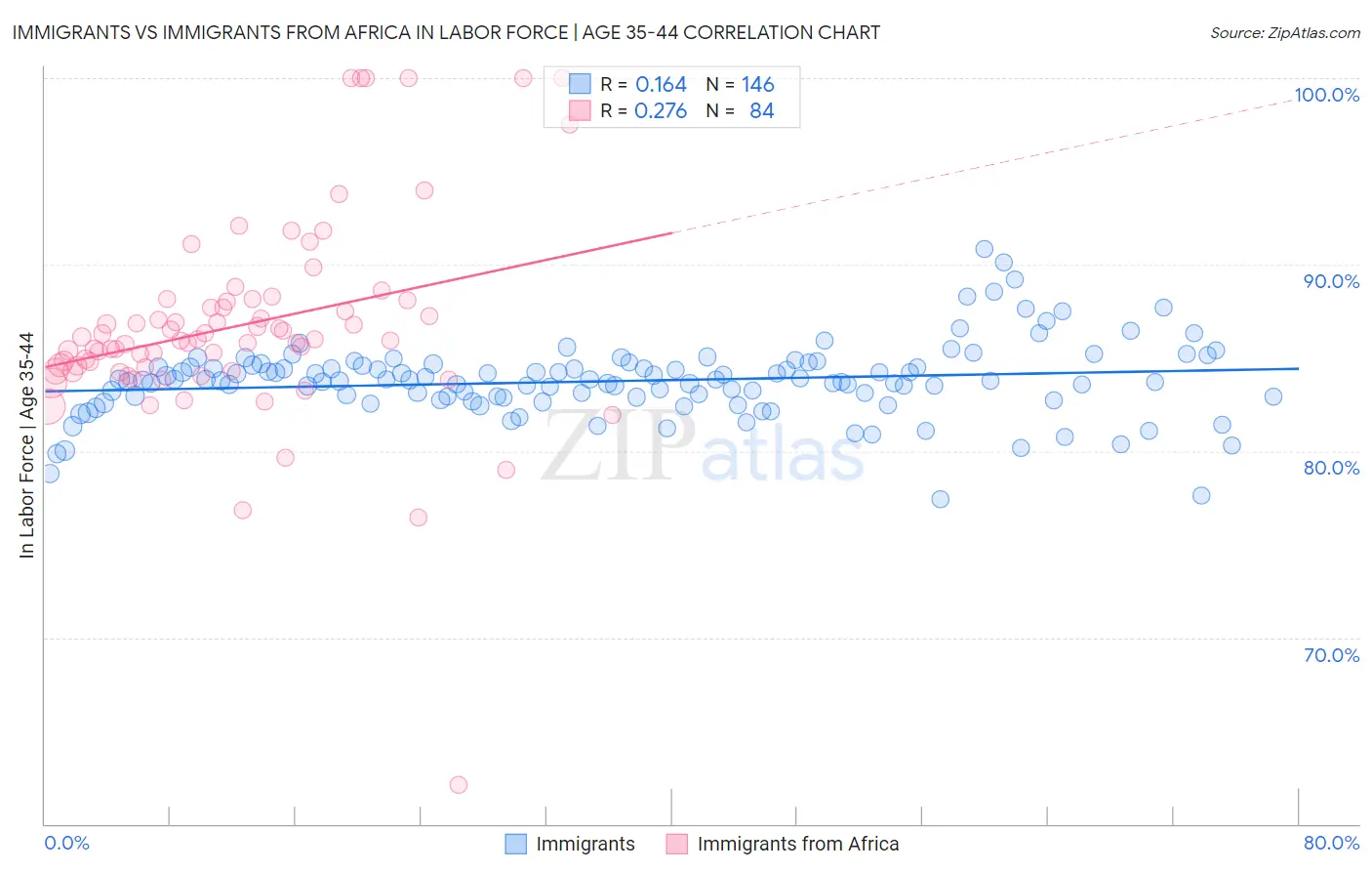 Immigrants vs Immigrants from Africa In Labor Force | Age 35-44