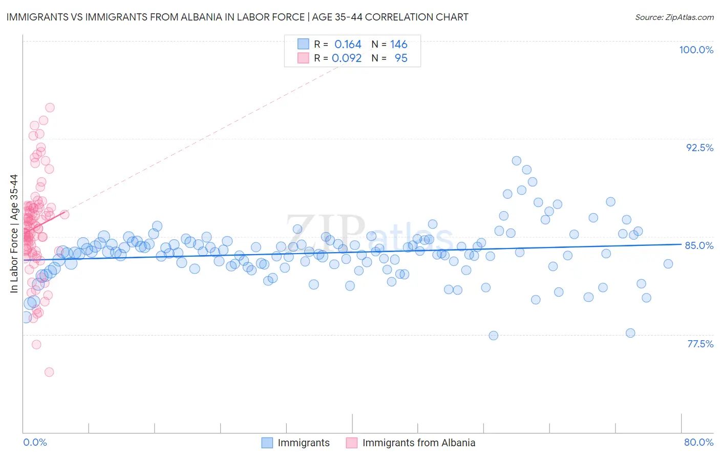Immigrants vs Immigrants from Albania In Labor Force | Age 35-44