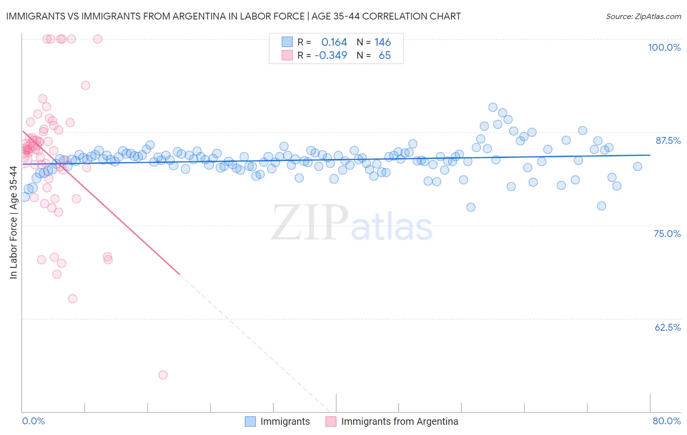 Immigrants vs Immigrants from Argentina In Labor Force | Age 35-44