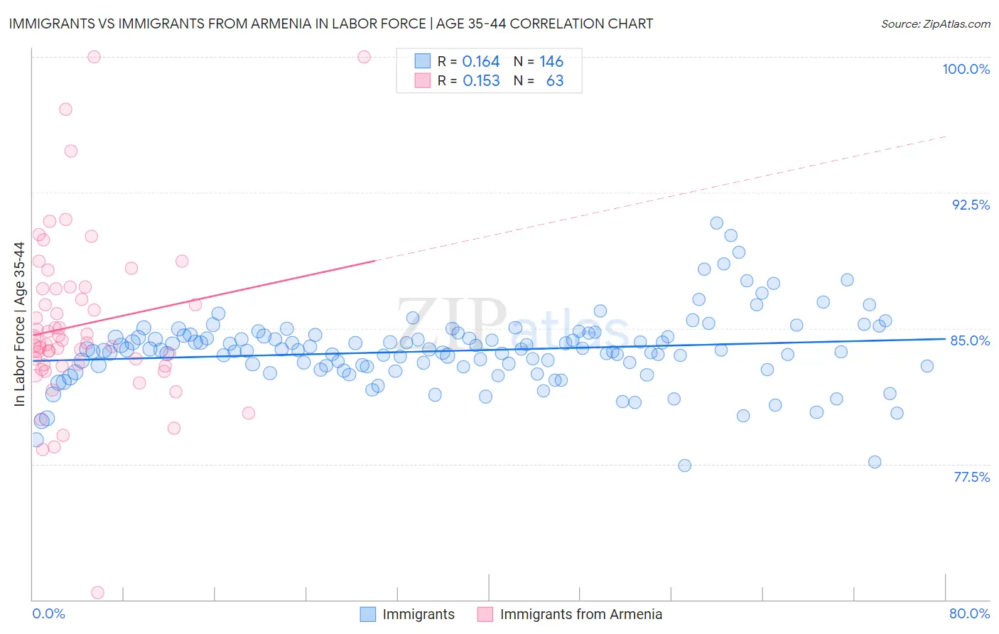 Immigrants vs Immigrants from Armenia In Labor Force | Age 35-44