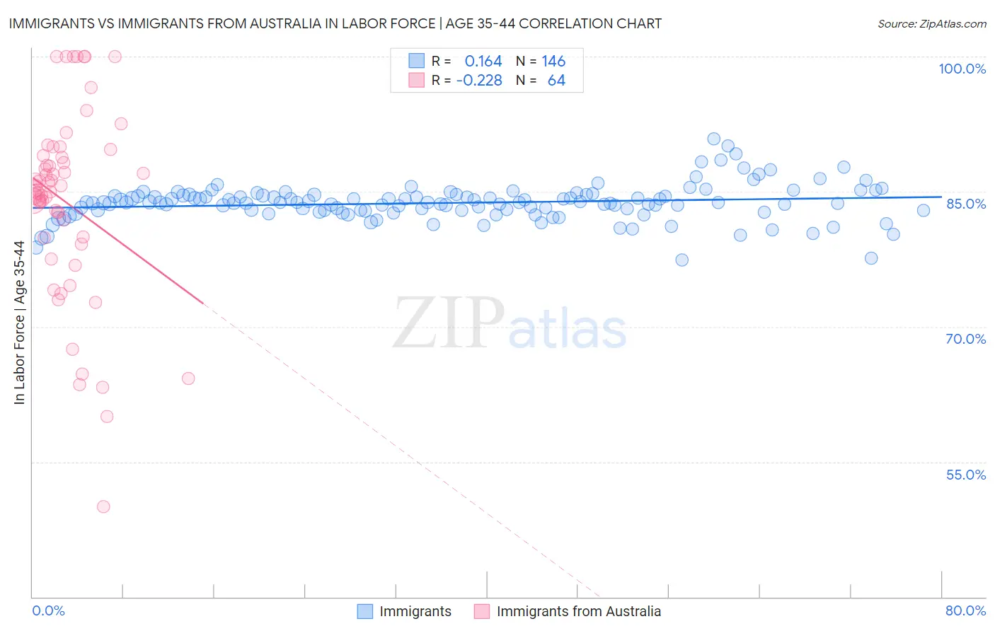 Immigrants vs Immigrants from Australia In Labor Force | Age 35-44