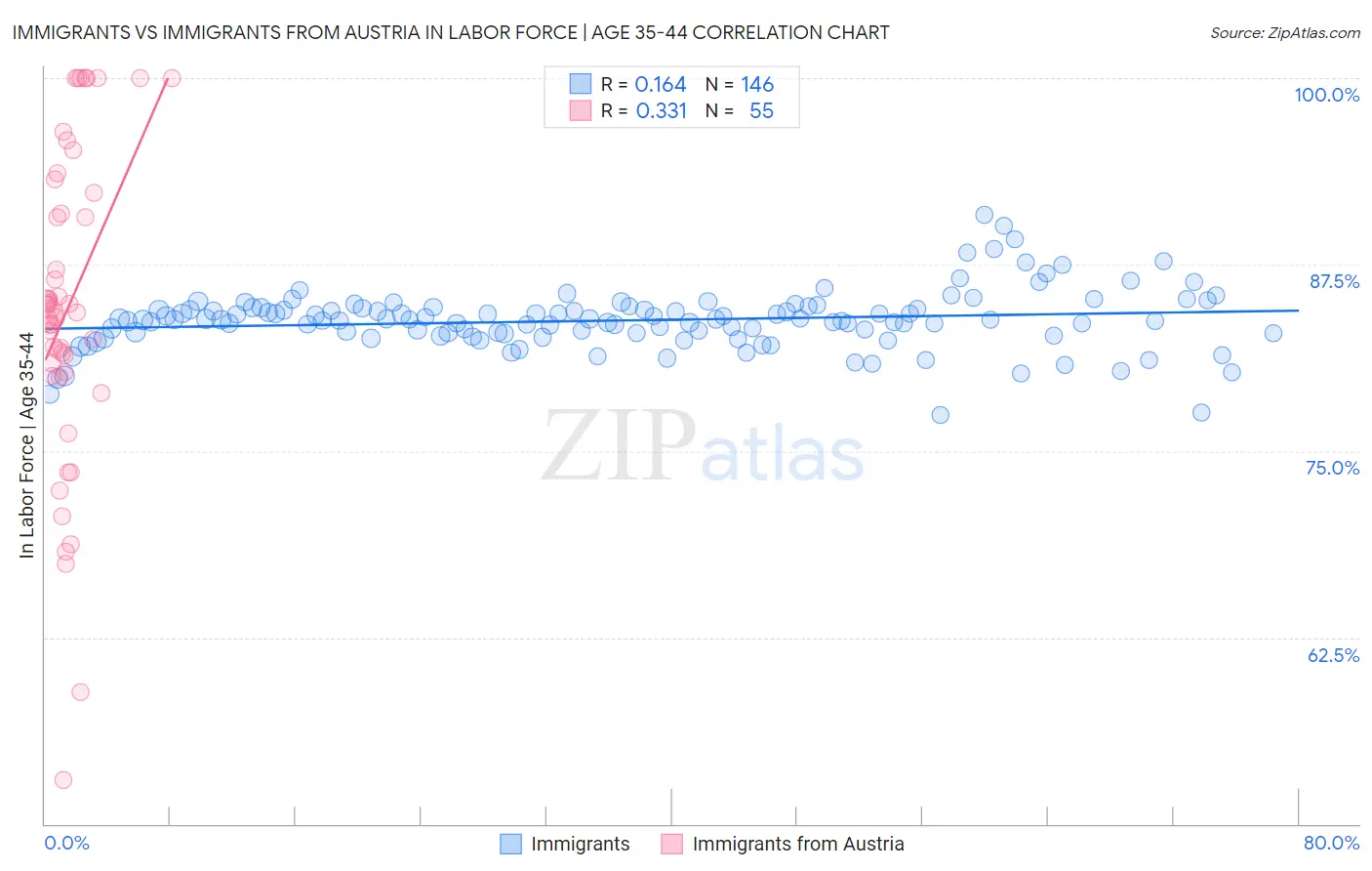 Immigrants vs Immigrants from Austria In Labor Force | Age 35-44