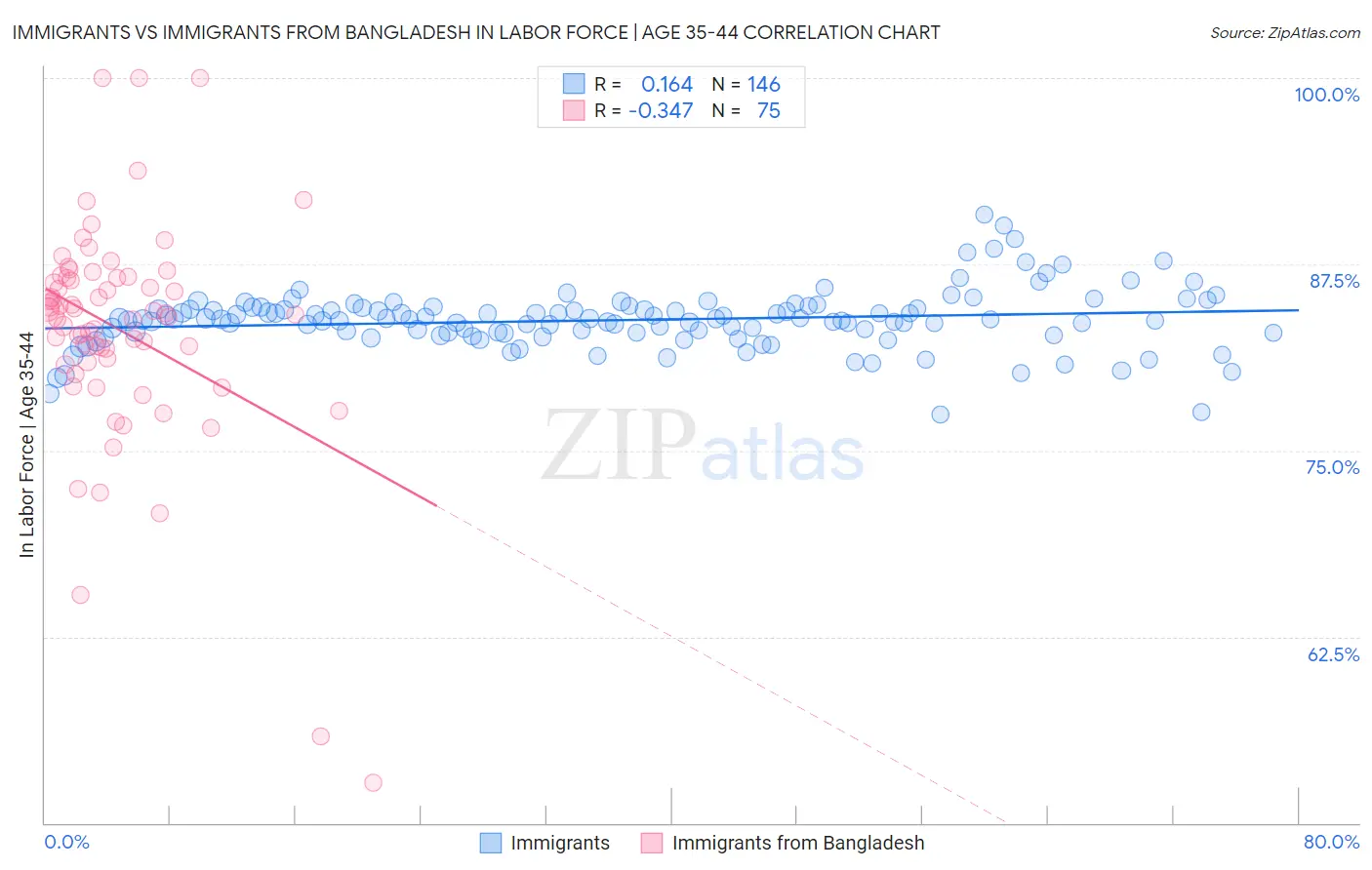 Immigrants vs Immigrants from Bangladesh In Labor Force | Age 35-44