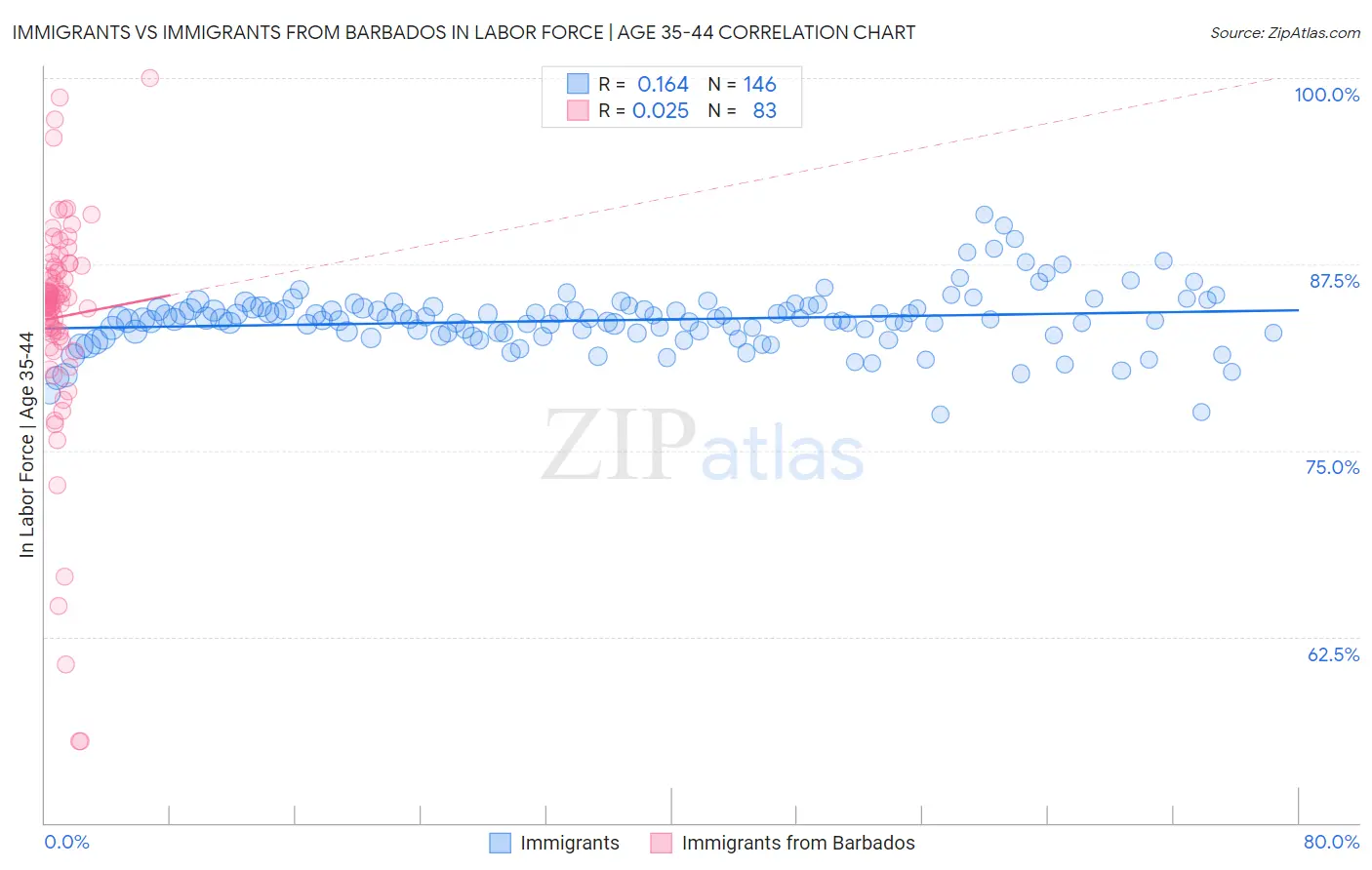 Immigrants vs Immigrants from Barbados In Labor Force | Age 35-44
