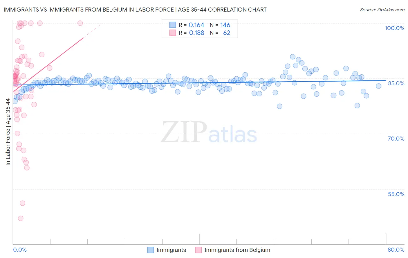 Immigrants vs Immigrants from Belgium In Labor Force | Age 35-44