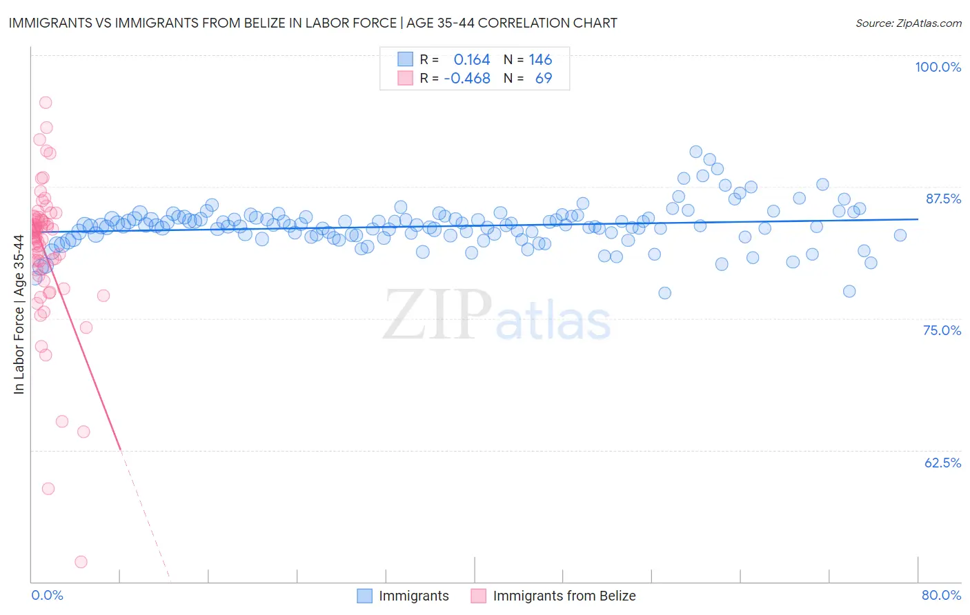 Immigrants vs Immigrants from Belize In Labor Force | Age 35-44