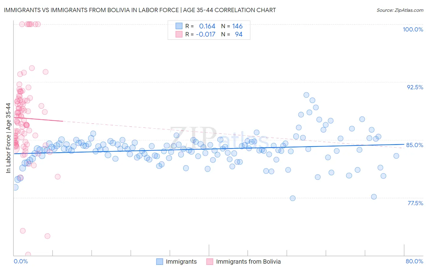 Immigrants vs Immigrants from Bolivia In Labor Force | Age 35-44
