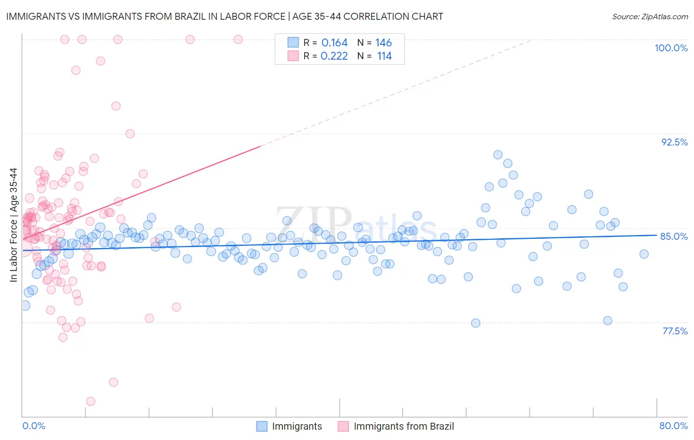 Immigrants vs Immigrants from Brazil In Labor Force | Age 35-44
