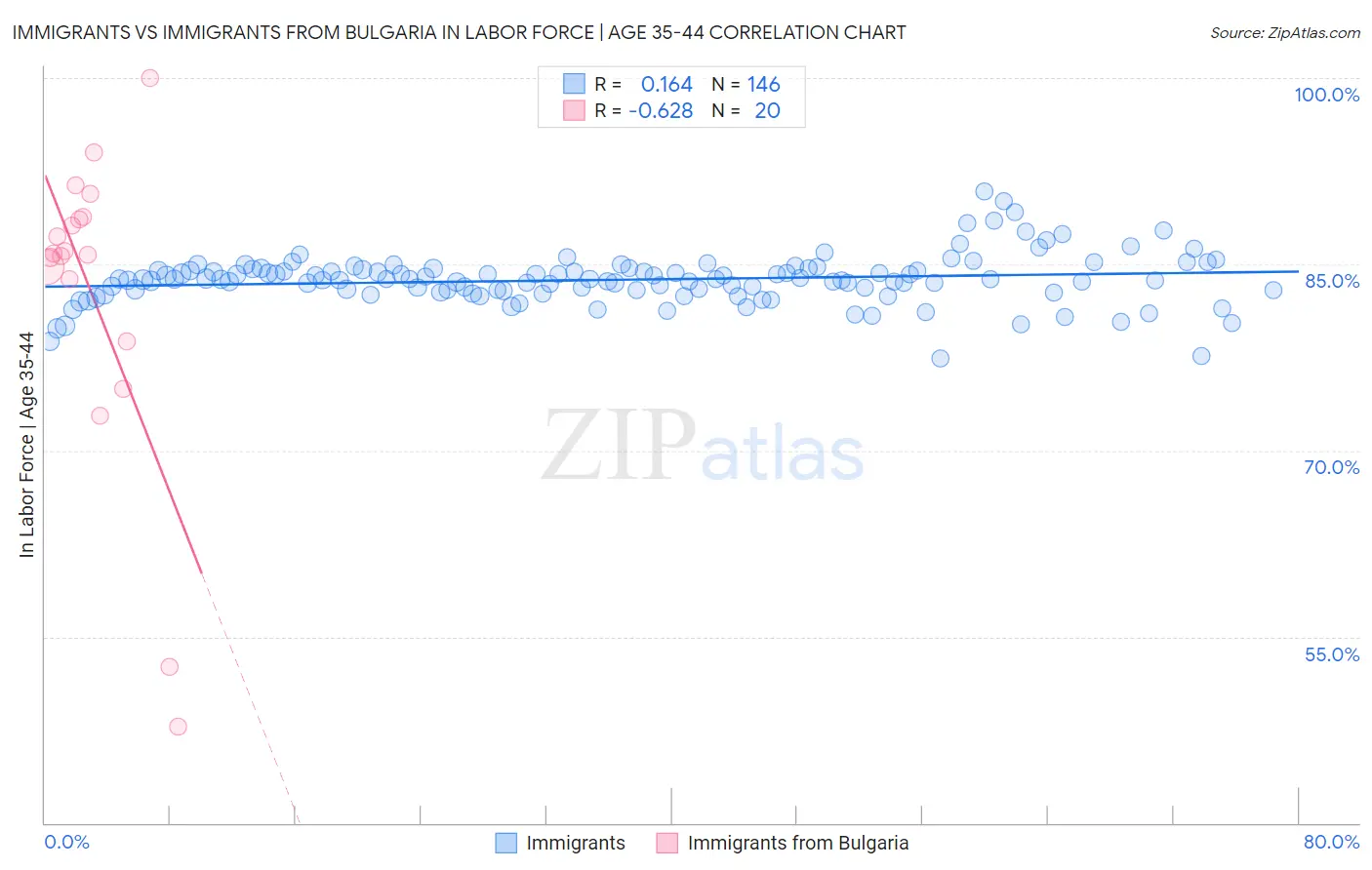 Immigrants vs Immigrants from Bulgaria In Labor Force | Age 35-44