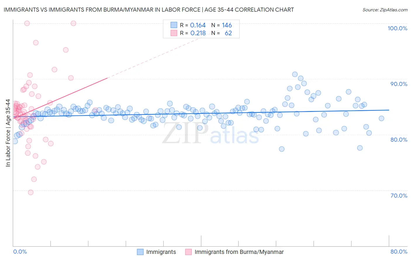 Immigrants vs Immigrants from Burma/Myanmar In Labor Force | Age 35-44