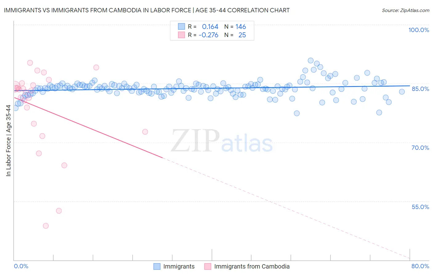Immigrants vs Immigrants from Cambodia In Labor Force | Age 35-44
