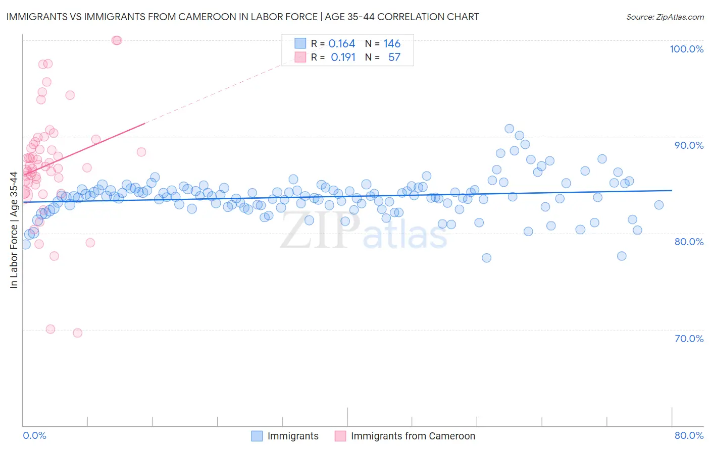 Immigrants vs Immigrants from Cameroon In Labor Force | Age 35-44