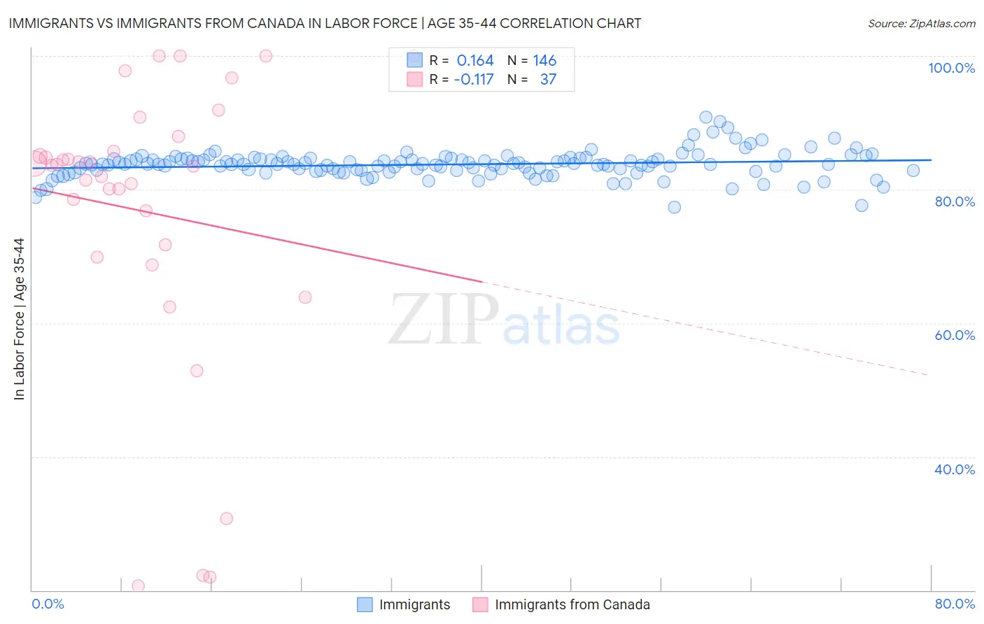 Immigrants vs Immigrants from Canada In Labor Force | Age 35-44