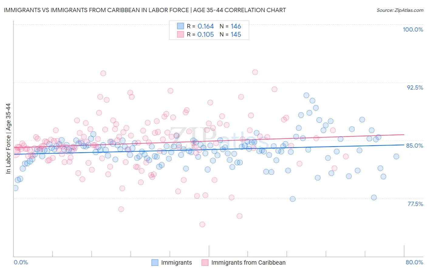 Immigrants vs Immigrants from Caribbean In Labor Force | Age 35-44