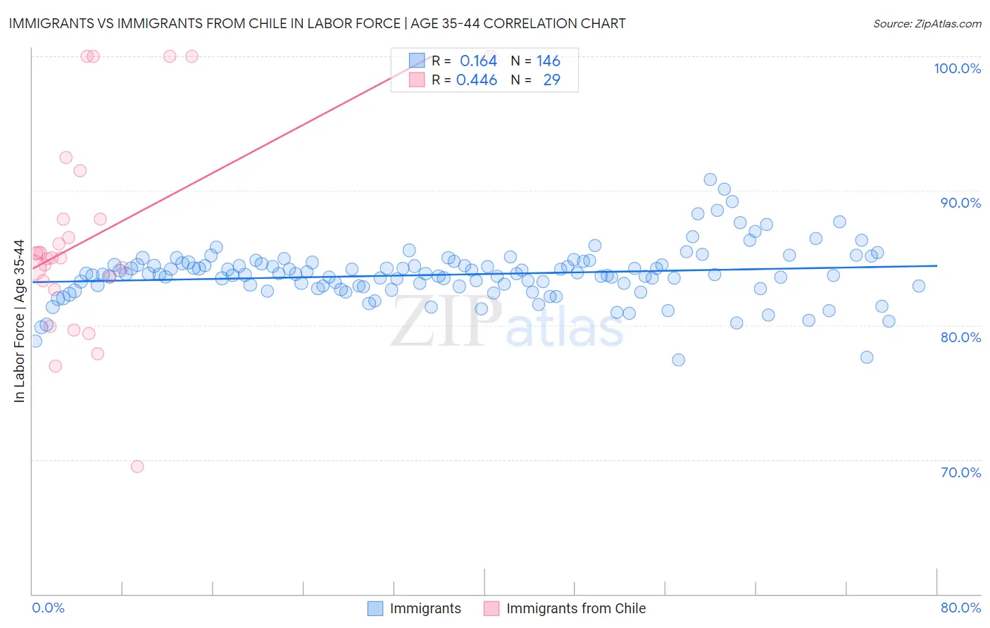 Immigrants vs Immigrants from Chile In Labor Force | Age 35-44