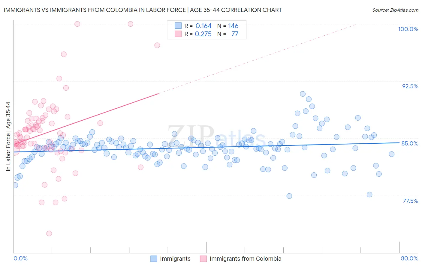 Immigrants vs Immigrants from Colombia In Labor Force | Age 35-44