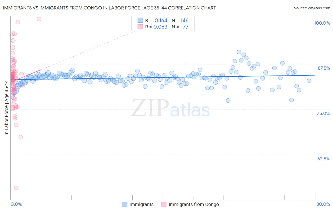 Immigrants vs Immigrants from Congo In Labor Force | Age 35-44
