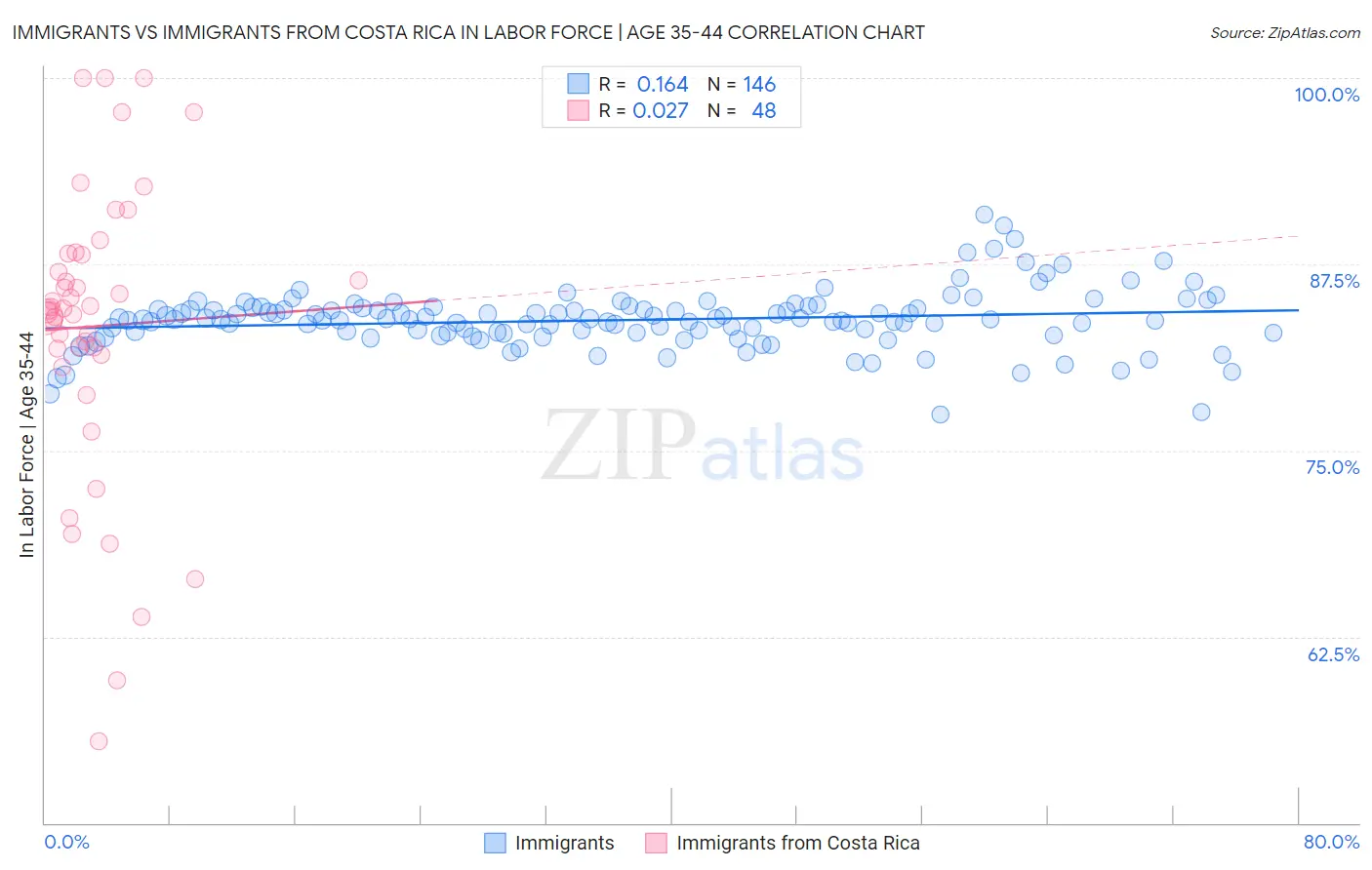 Immigrants vs Immigrants from Costa Rica In Labor Force | Age 35-44