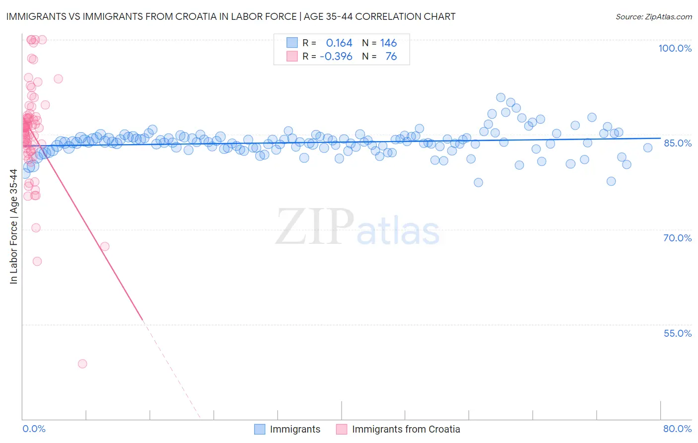 Immigrants vs Immigrants from Croatia In Labor Force | Age 35-44