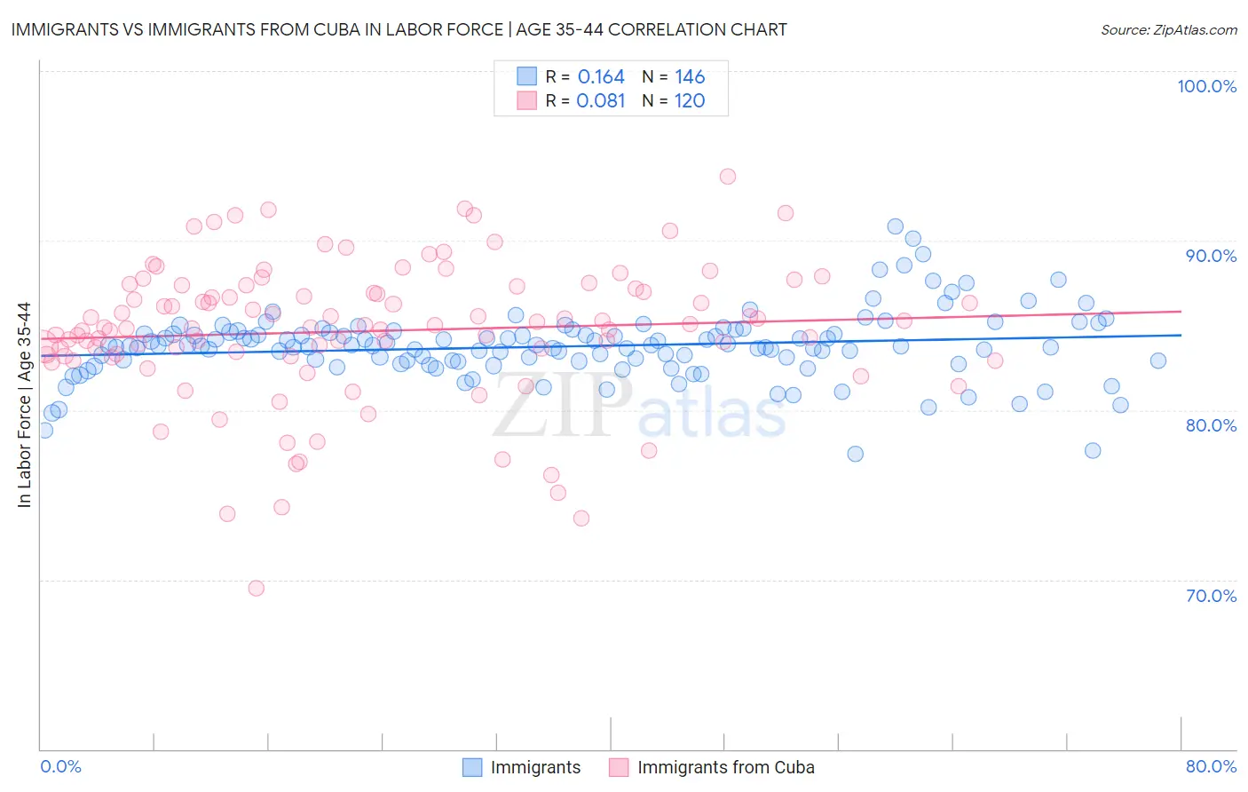 Immigrants vs Immigrants from Cuba In Labor Force | Age 35-44