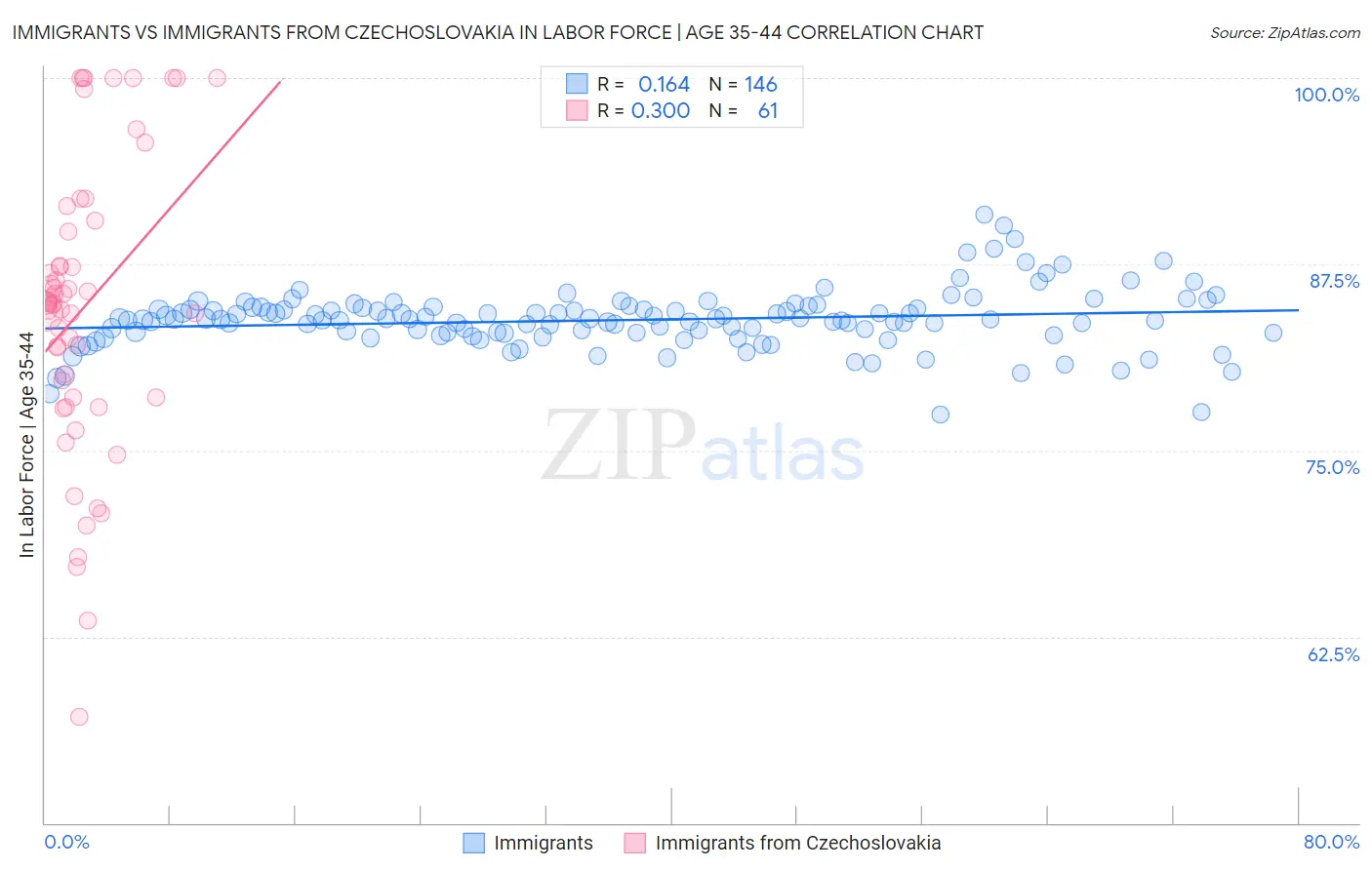 Immigrants vs Immigrants from Czechoslovakia In Labor Force | Age 35-44