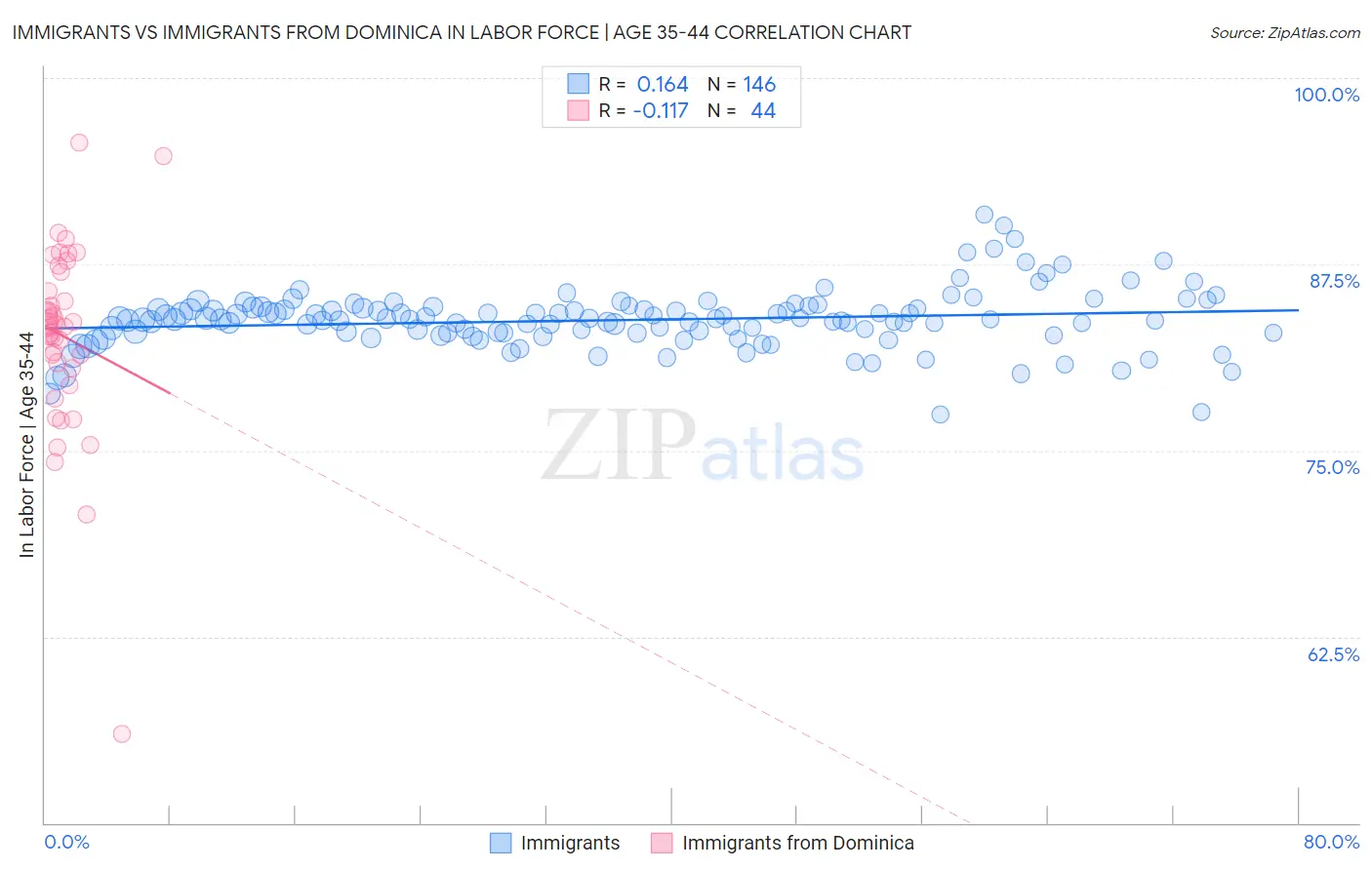 Immigrants vs Immigrants from Dominica In Labor Force | Age 35-44
