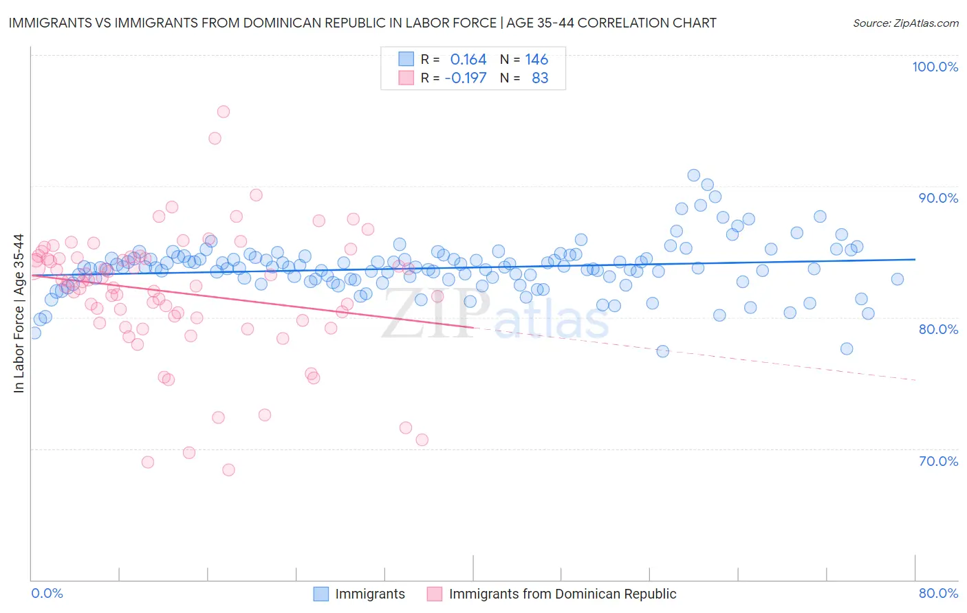 Immigrants vs Immigrants from Dominican Republic In Labor Force | Age 35-44