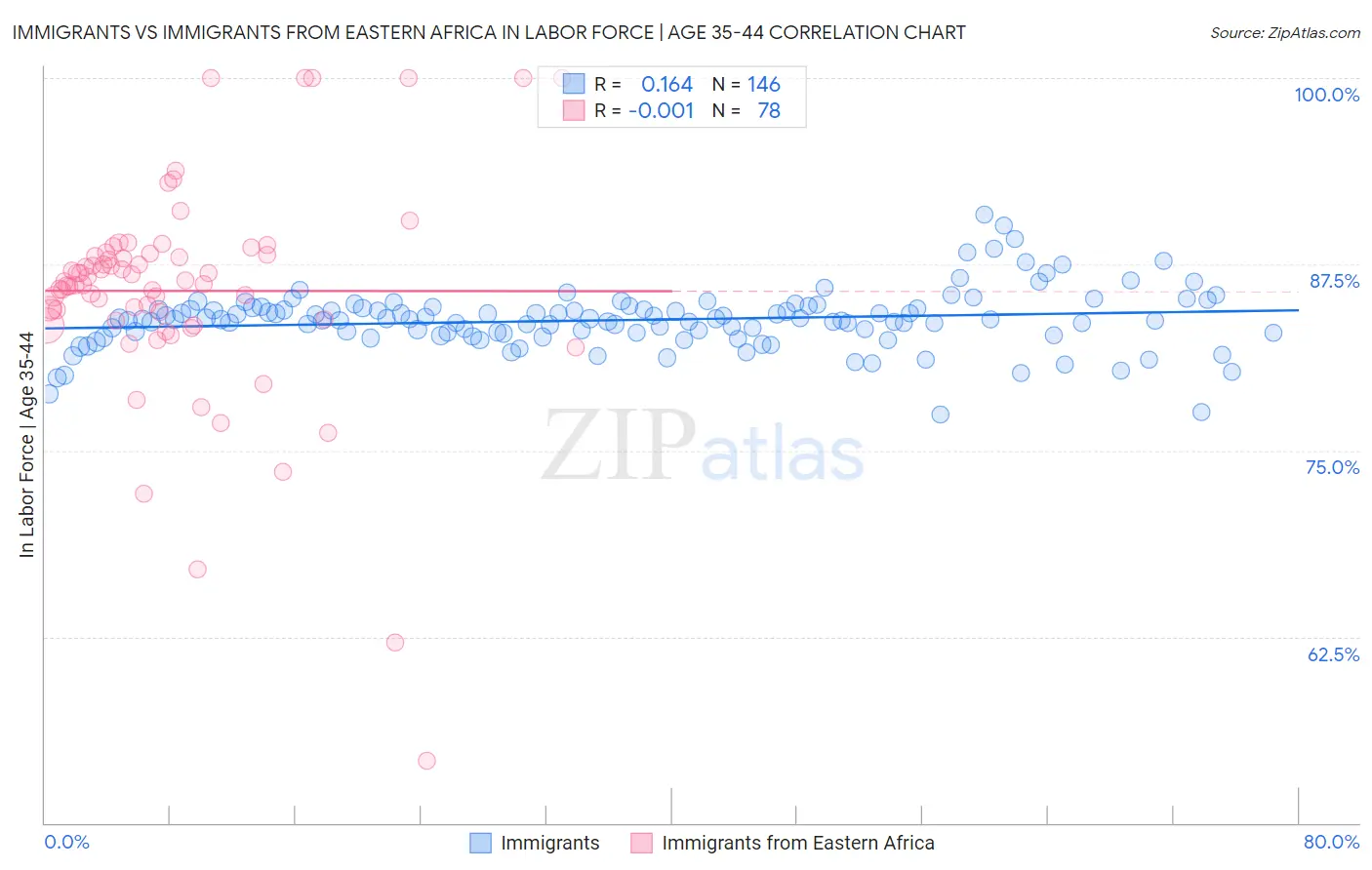 Immigrants vs Immigrants from Eastern Africa In Labor Force | Age 35-44