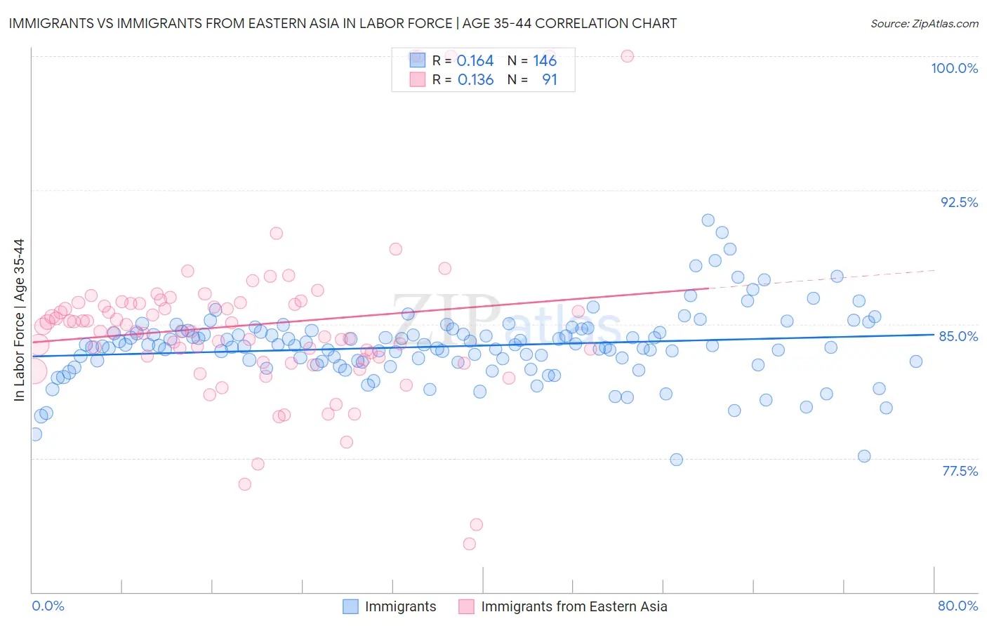 Immigrants vs Immigrants from Eastern Asia In Labor Force | Age 35-44