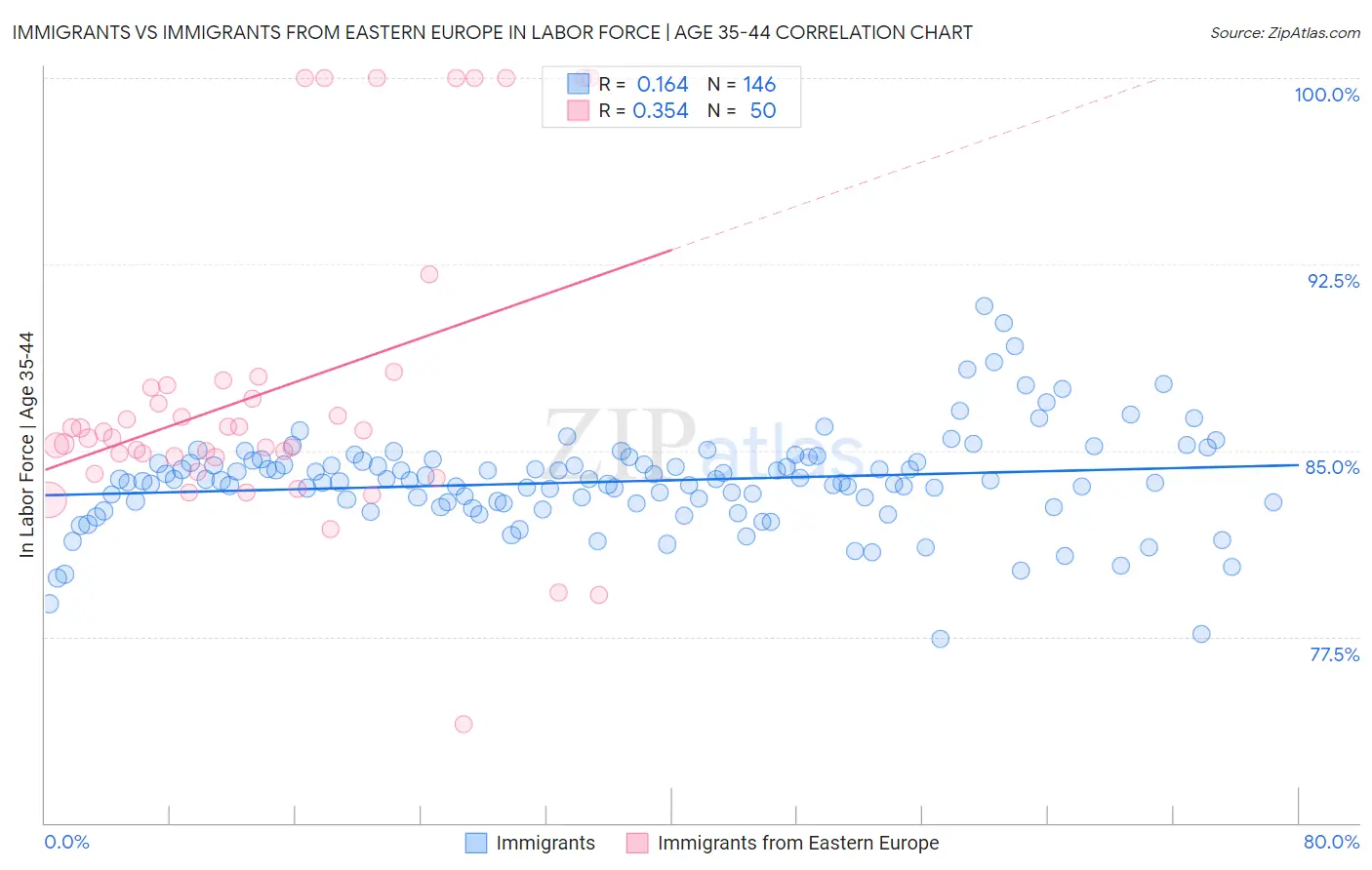 Immigrants vs Immigrants from Eastern Europe In Labor Force | Age 35-44