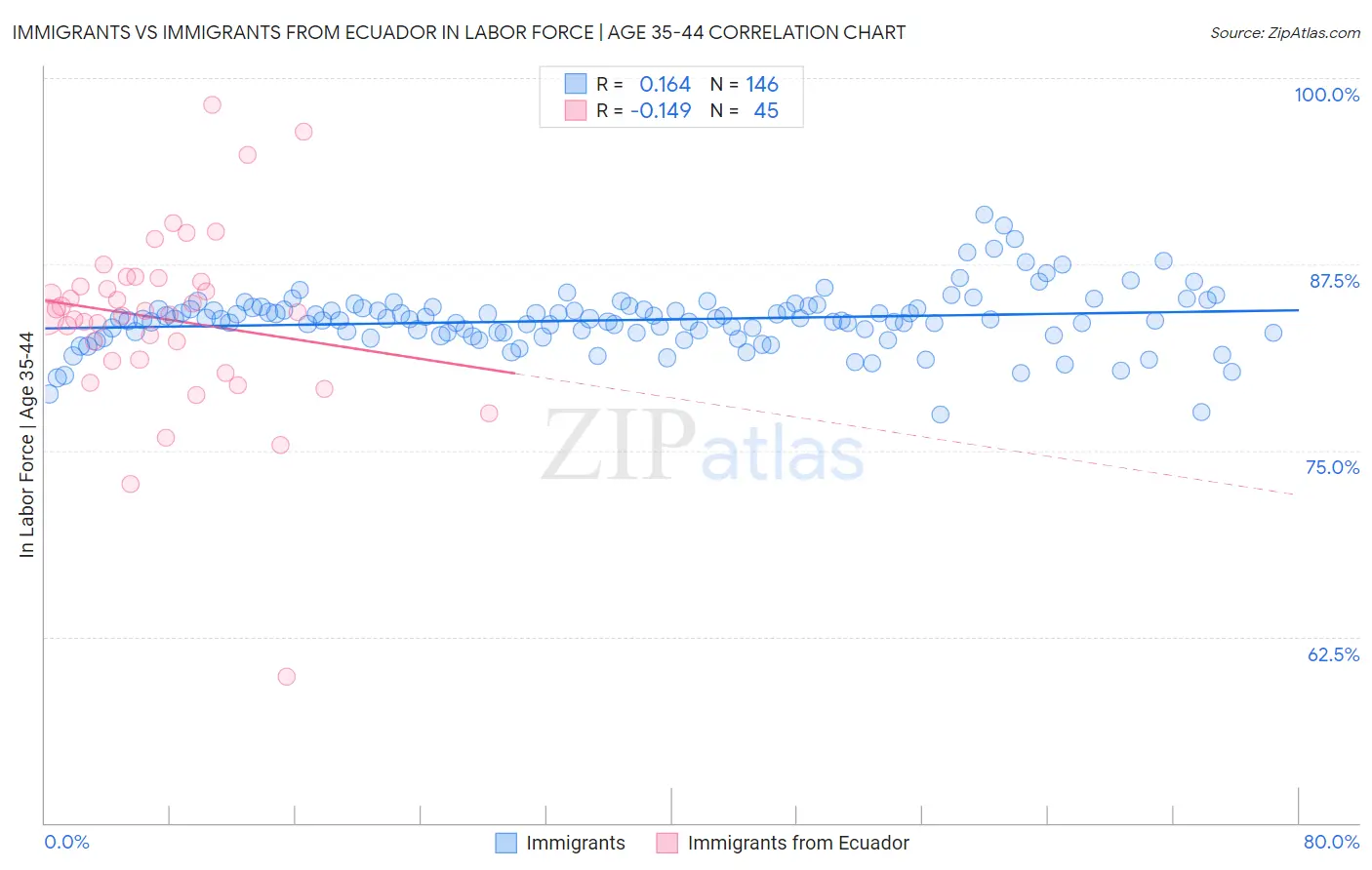 Immigrants vs Immigrants from Ecuador In Labor Force | Age 35-44